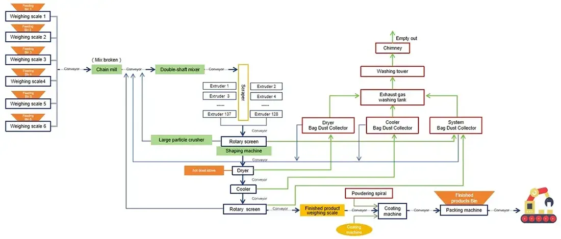 Production Process Diagram