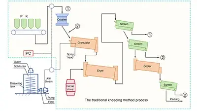 Urea Granulation System